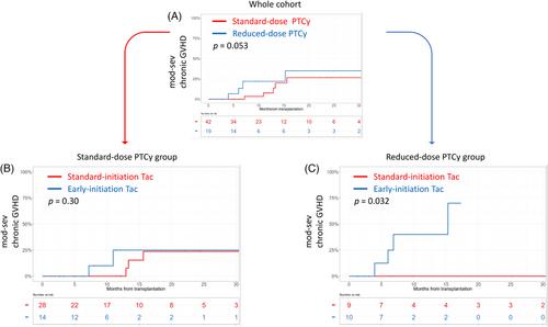 Combination of reduced post-transplant cyclophosphamide and early tacrolimus initiation increases the incidence of chronic graft-versus-host disease in human leukocyte antigen-haploidentical peripheral blood stem-cell transplantation