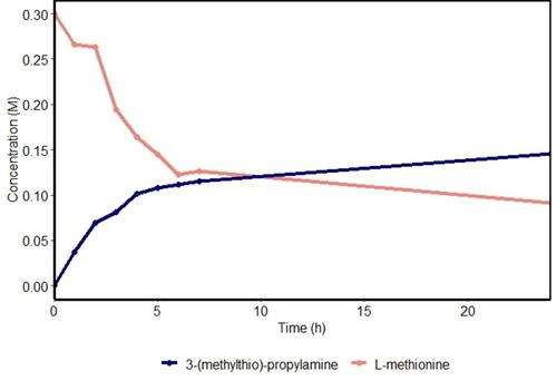 Cost-Effective and Scalable Enzyme-Mediated Preparation of Short-Chain Primary Amines