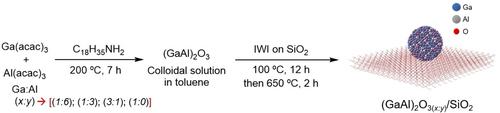 The Relation between Nature and Stability of H2-Dissociating Sites and Propene Selectivity in Silica-Supported (Ga,Al)2O3 Mixed Oxide Propane Dehydrogenation Catalysts