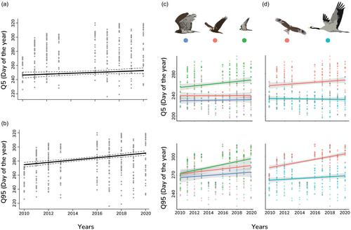 Weather conditions at different spatial and temporal scales influence avian post-breeding migration patterns on route