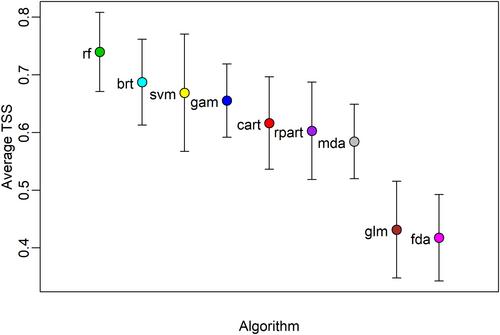 Managing multiple uncertainties in species distribution modelling