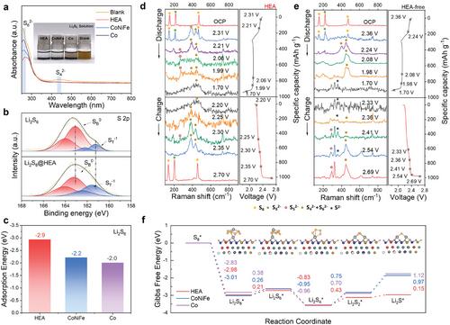 High-Entropy Catalysis Accelerating Stepwise Sulfur Redox Reactions for Lithium–Sulfur Batteries