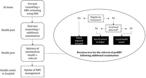 Investigating linkage to care following community-based screening for hepatitis B virus in rural Senegal: A mixed methods study