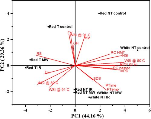 Functional and nutritional properties of infrared- and microwave heat-moisture-treated sorghum meals