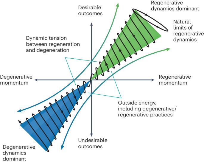 Mainstreaming regenerative dynamics for sustainability