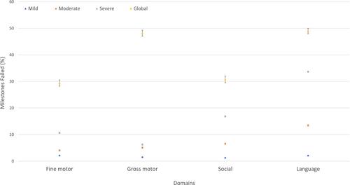 Early developmental milestone clusters of autistic children based on electronic health records