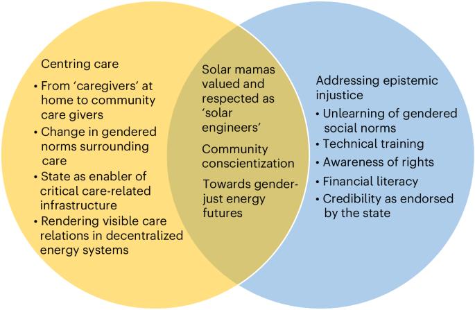 Insights into gendered energy care work and epistemic injustice from Zanzibar’s Solar Mamas programme