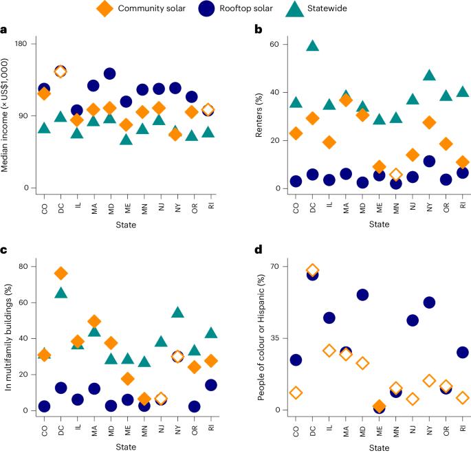 Evaluating community solar as a measure to promote equitable clean energy access