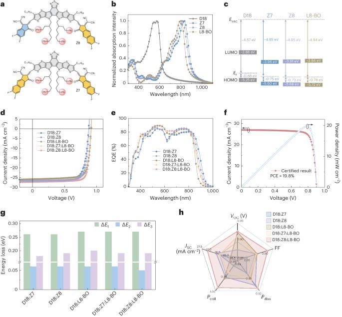 Non-fullerene acceptor with asymmetric structure and phenyl-substituted alkyl side chain for 20.2% efficiency organic solar cells