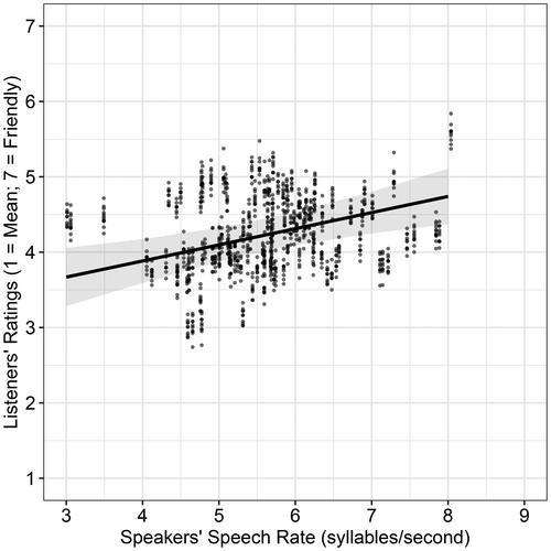 Fast and friendly: The role of vocal cues in adolescents' responses to and perceptions of peer provocation