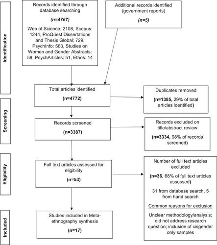 Trans and gender diverse offenders’ experiences of custody: A systematic review of empirical evidence