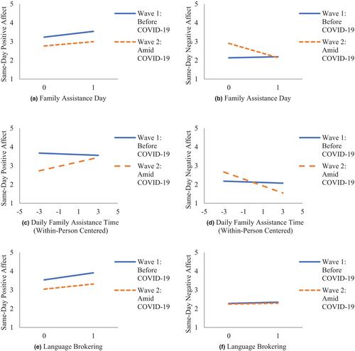 Latinx adolescents' daily family assistance and emotional well-being before and amid the COVID-19 pandemic: A pilot measurement burst study