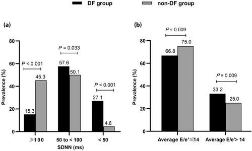 Cardiac electrophysiology, structure and diastolic function in patients with diabetic foot versus those without diabetic foot