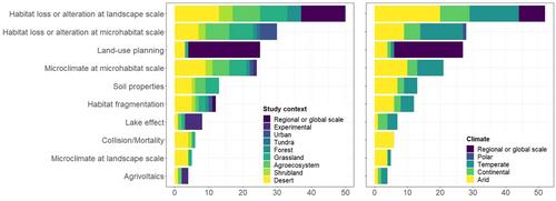 Solar photovoltaic energy development and biodiversity conservation: Current knowledge and research gaps