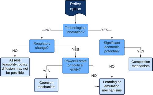 Policy diffusion in global biodiversity conservation: Learning, competition, coercion, and emulation amid US–China great-power politics