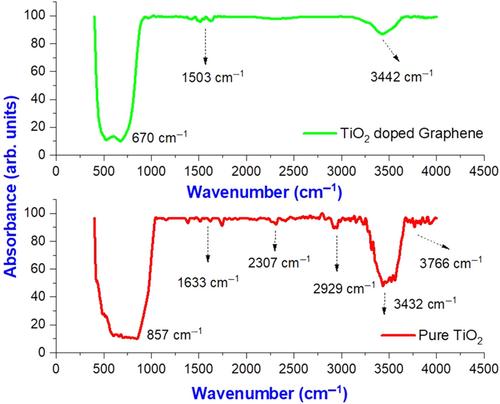 Investigate the biological activities of Lawsonia inermis extract synthesized from TiO2 doped graphene oxide nanoparticles