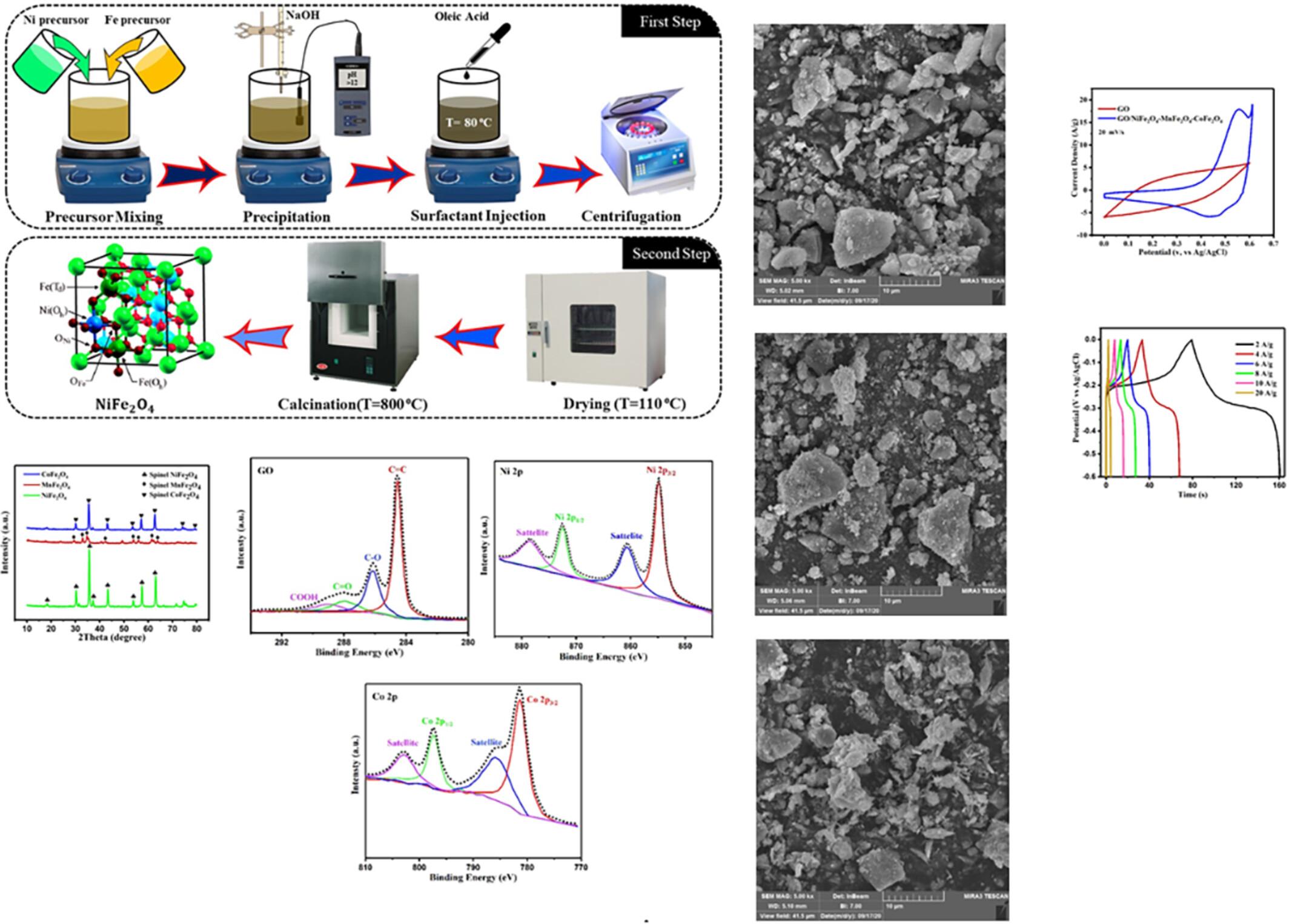 Fabrication of composite GO/NiFe2O4-MnFe2O4-CoFe2O4 anode material: Toward high performance hybrid supercapacitors