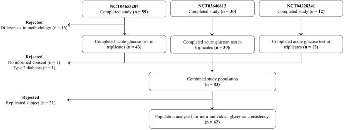 Higher adiposity predicts greater intra-individual inconsistencies in postprandial glycemic measurements—an analysis of three randomized controlled trials in Asian populations