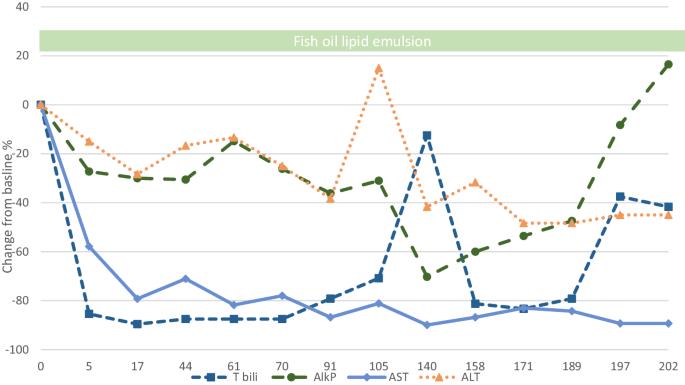 Parenteral fish oil lipid emulsion use in adults: a case series and review from an intestinal failure referral center