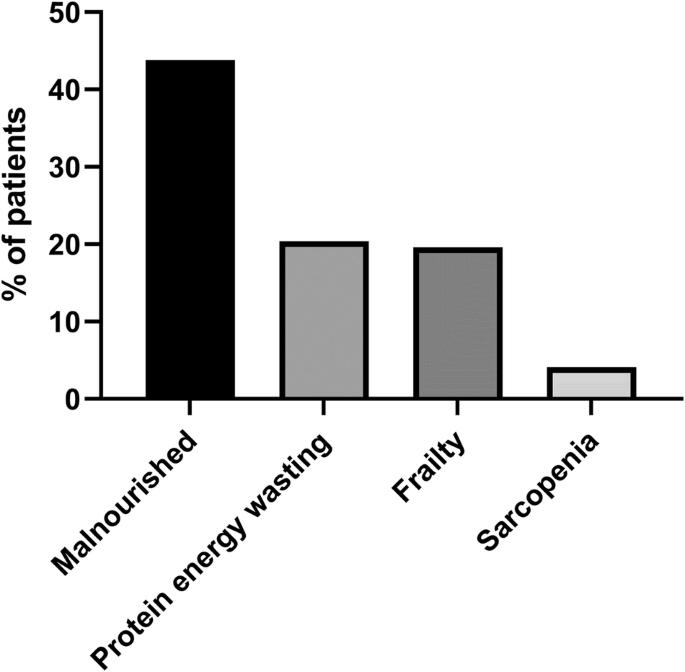 Malnutrition, protein energy wasting and sarcopenia in patients attending a haemodialysis centre in sub-Saharan Africa