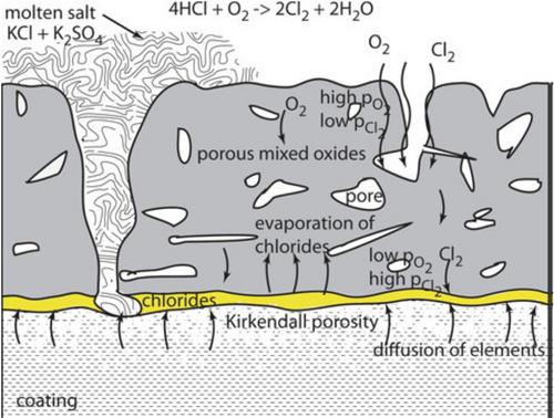 Thermal spray coatings for molten salt facing structural parts and enabling opportunities for thermochemical cycle electrolysis