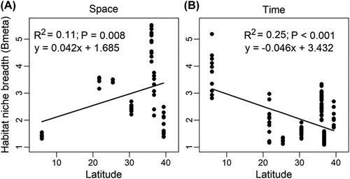 Species–environment sorting explains latitudinal patterns in spatiotemporal β-diversity for freshwater macroinvertebrates