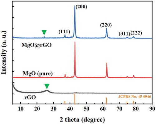 In-Situ Growth of MgO@rGO Core-Shell Structure via CO2 Thermal Reaction for Enhanced Photocatalytic Performance