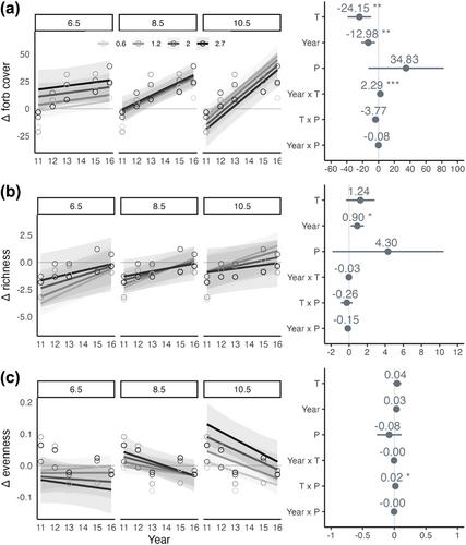 Plant functional group interactions intensify with warming in alpine grasslands