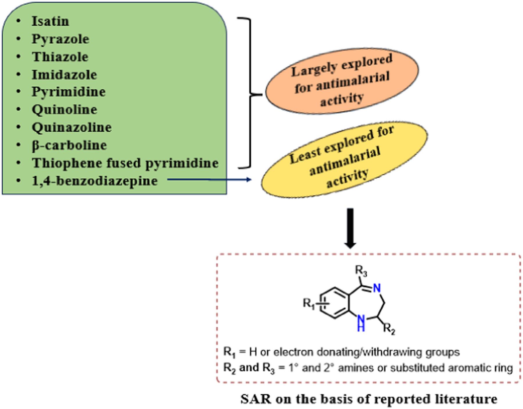 Unlocking nitrogen compounds’ promise against malaria: A comprehensive review