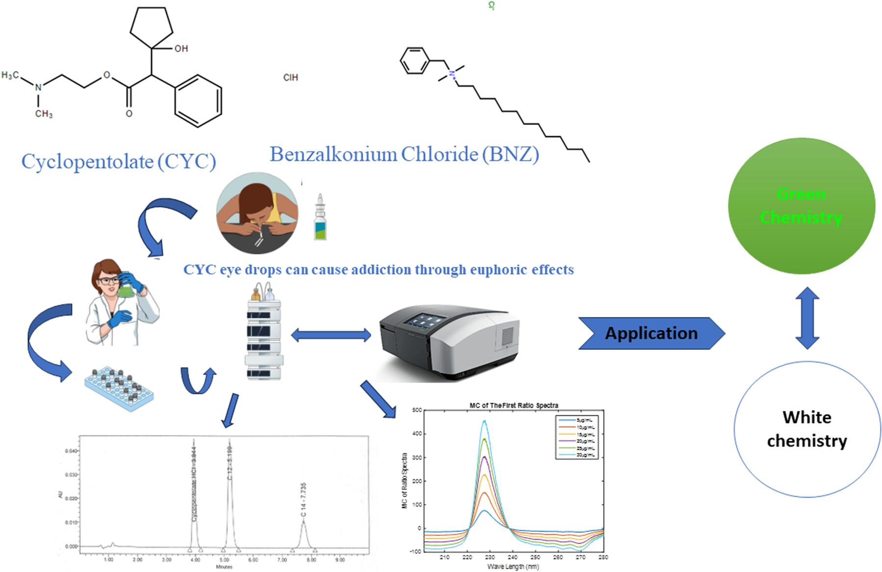 Cutting-edge HPLC and MCR techniques for synchronically quantifying anticholinergic drugs in the presence of C12 and C14 homologs: Robust application to green and white chemistry