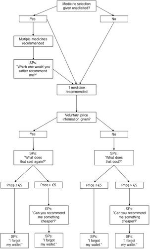 Counselling with a focus on product and price transparency for over-the-counter headache medicines: A simulated patient study in community pharmacies in Munich, Germany