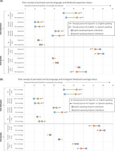 Perinatal care among Hispanic birthing people: Differences by primary language and state policy environment