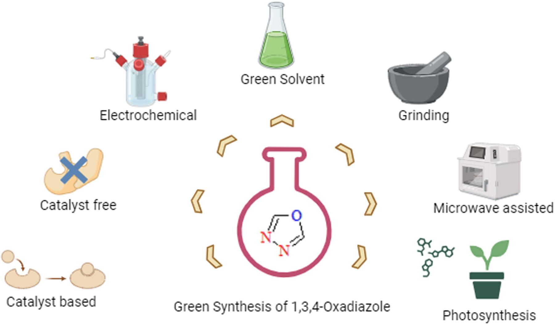 Eco-friendly approaches to 1,3,4-oxadiazole derivatives: A comprehensive review of green synthetic strategies