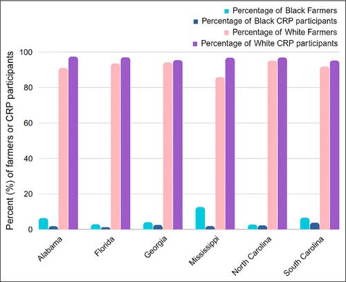 Promoting equity in the Conservation Reserve Program across the southeastern US