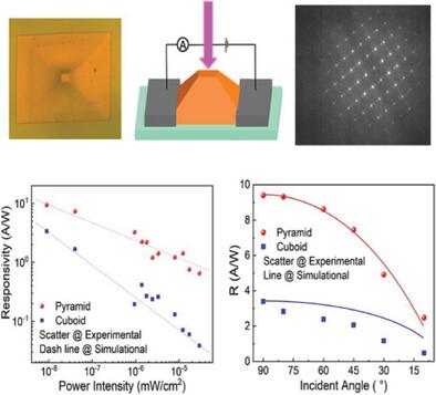 Pyramid-Shaped Perovskite Single-Crystal Growth and Application for High-Performance Photodetector