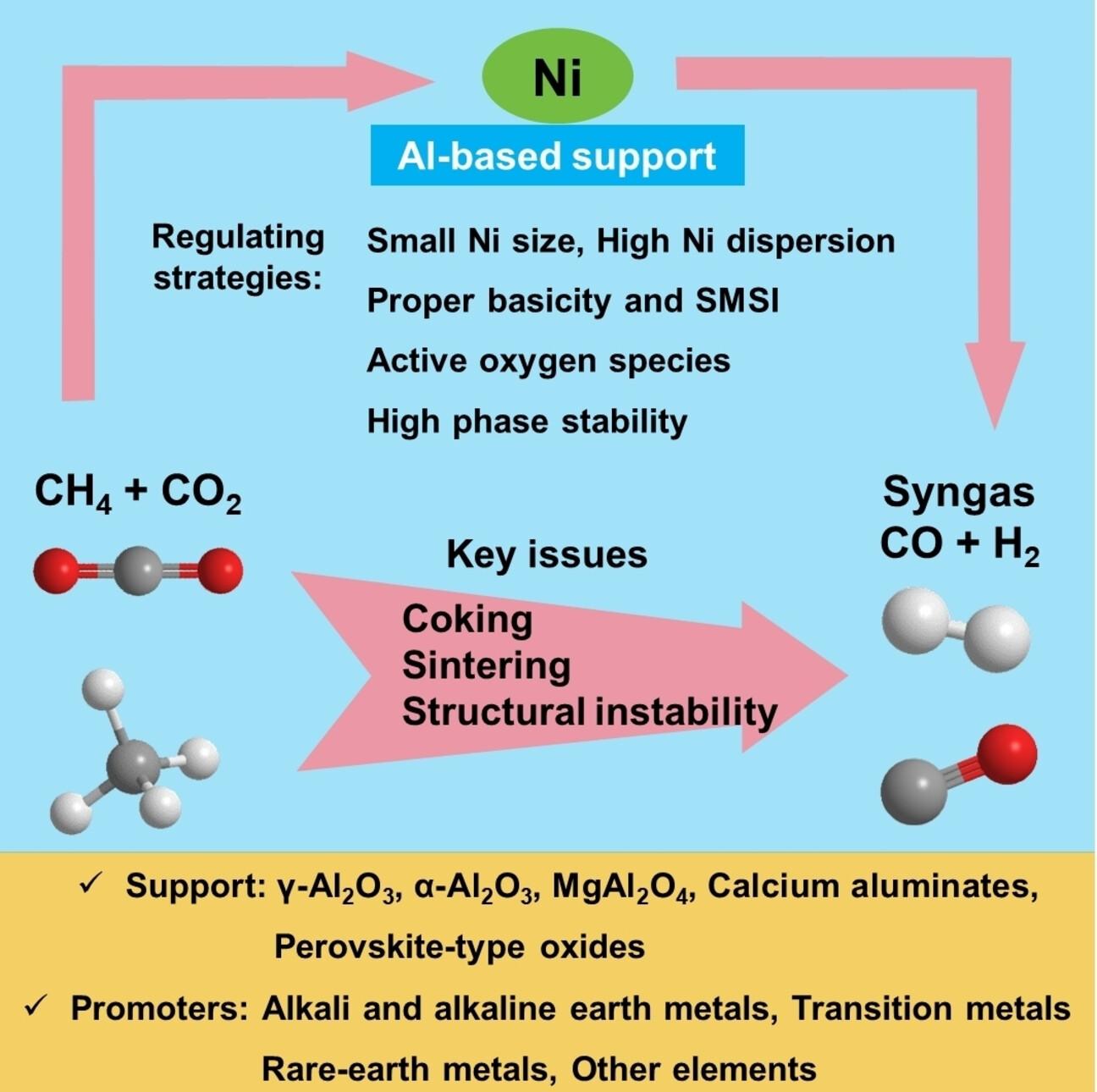 Unbounding the Future: Designing NiAl-Based Catalysts for Dry Reforming of Methane