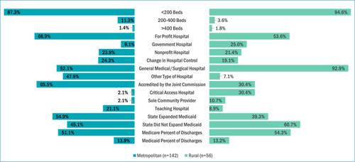 Where and what separates rural from urban hospital closures?