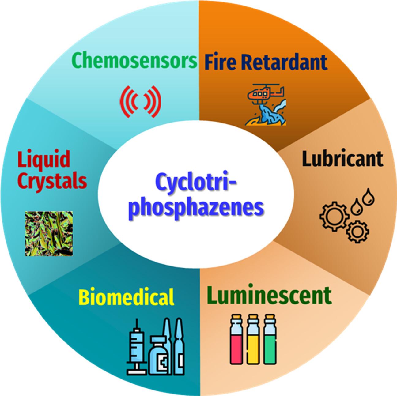 Cyclotriphosphazene: A Versatile Building Block for Diverse Functional Materials