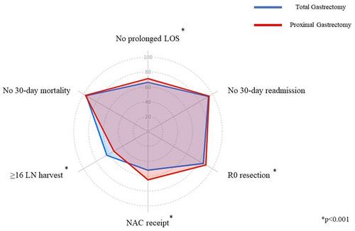 How to measure quality of surgery as a component of multimodality treatment of gastric cancer