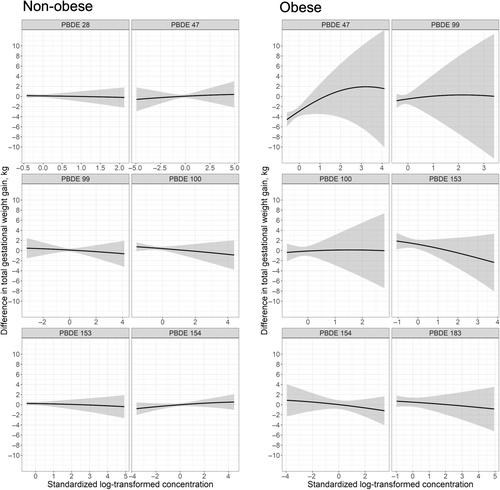 Polybrominated diphenyl ethers and gestational weight gain: a multi-center prospective cohort study