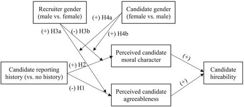 “Hireability” prospects for known bystander reporters of sexual harassment: Moral character, agreeableness, and gender effects