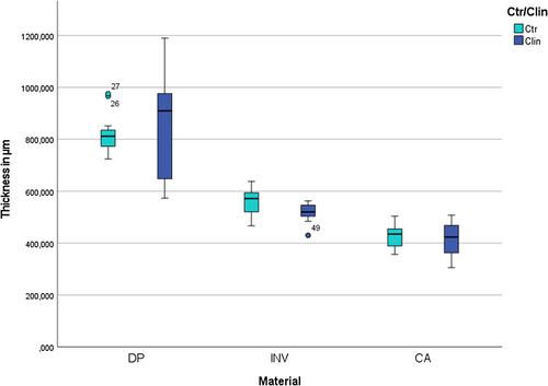 Evaluation of thickness of 3D printed versus thermoformed aligners: A prospective in vivo ageing experiment