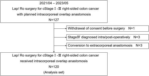 Multicenter prospective study on anastomotic leakage after right-sided colon cancer surgery with laparoscopic intracorporeal overlap anastomosis (KYCC 2101)