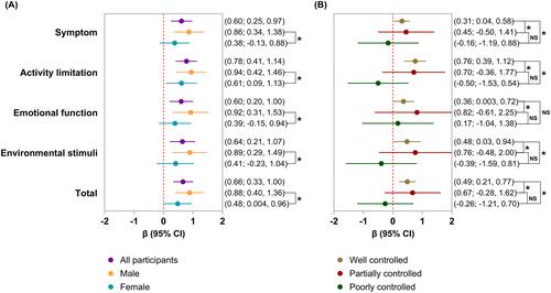 Association Between Health Insurance Status and Quality of Life Among People With Asthma in Kolkata