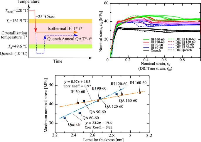 Structure and mechanical properties of biobased polyamide 11 specimens subjected to different heat treatments