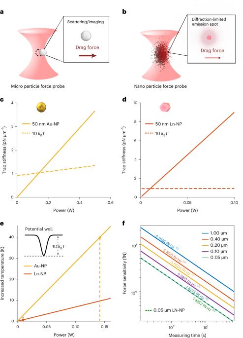 Sub-femtonewton force sensing in solution by super-resolved photonic force microscopy