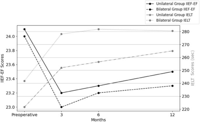 Comparison of erectile and ejaculatory functional outcomes between unilateral and bilateral cavernosal rupture in penile fractures