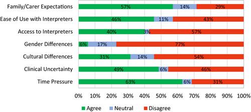 Communication and collaboration skills training in radiation oncology: A quantitative validation survey