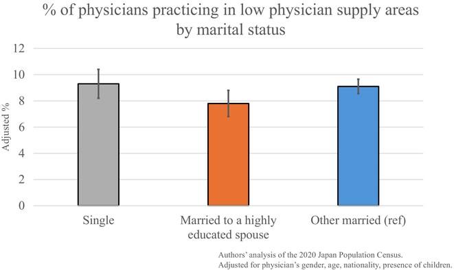 Practice locations of physicians with highly educated spouses in Japan: A cross-sectional study using National Census Data