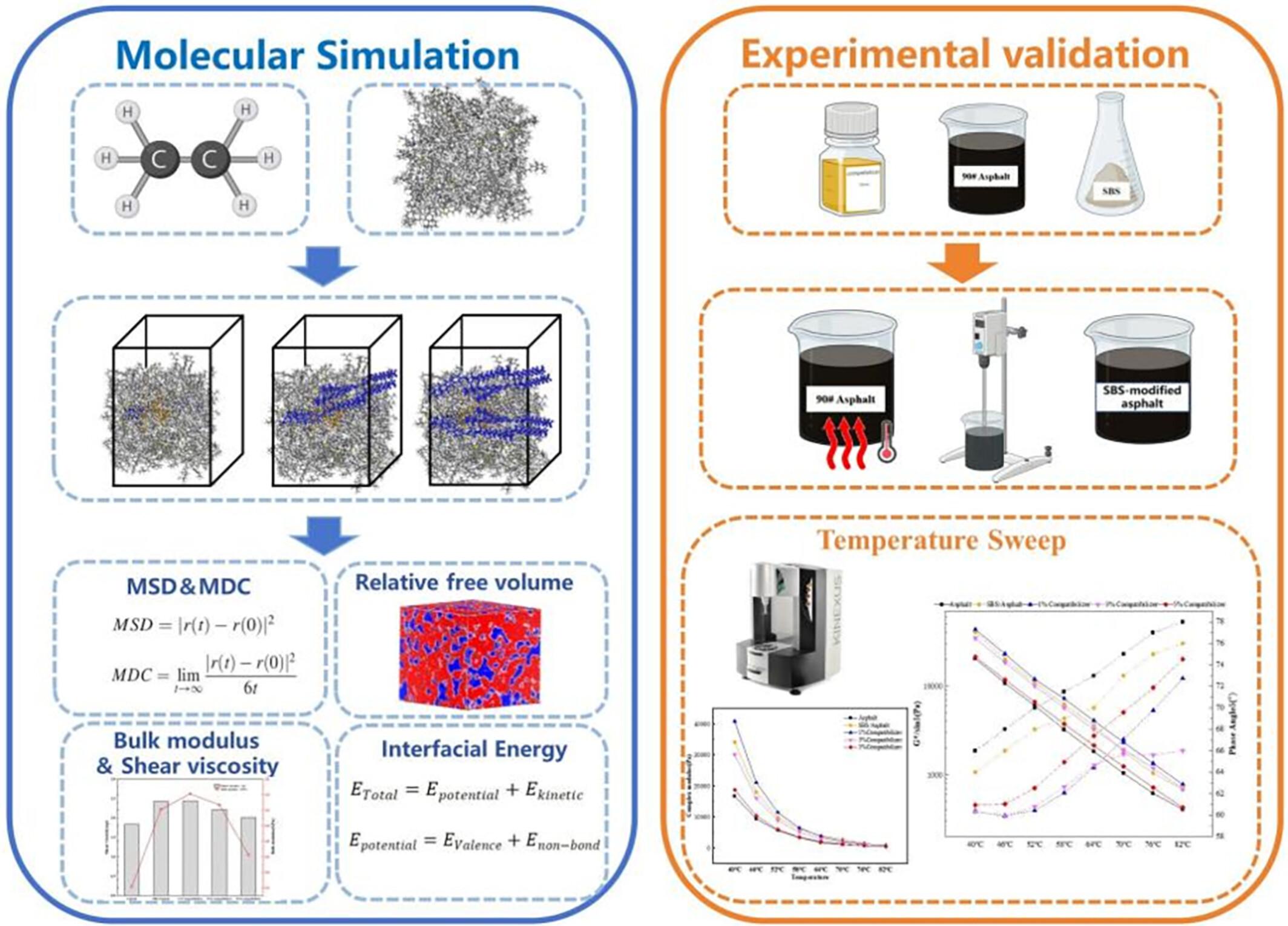 Insight into the diffusion behaviors of SBS-compatibilizer-coupled modified asphalt: Molecular dynamics simulation and experimental validation